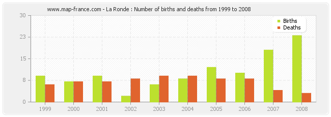 La Ronde : Number of births and deaths from 1999 to 2008